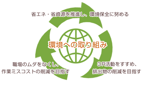 環境への取り組み